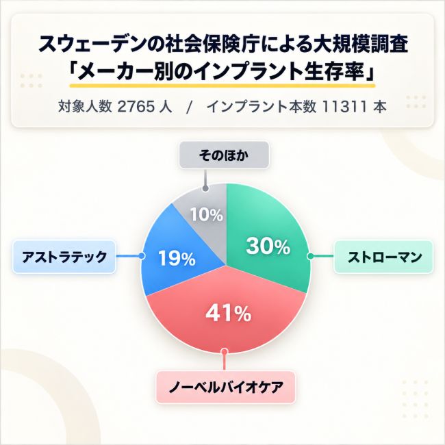 メーカー別のインプラント生存率の円グラフ