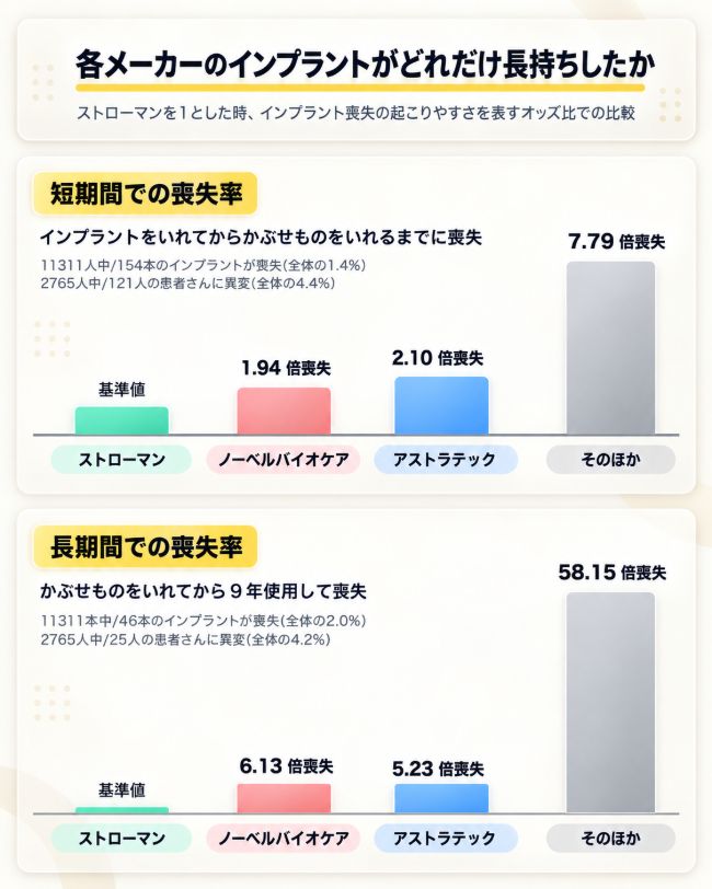 各メーカーのインプラとがどれだけ長持ちしたか、比較した棒グラフ